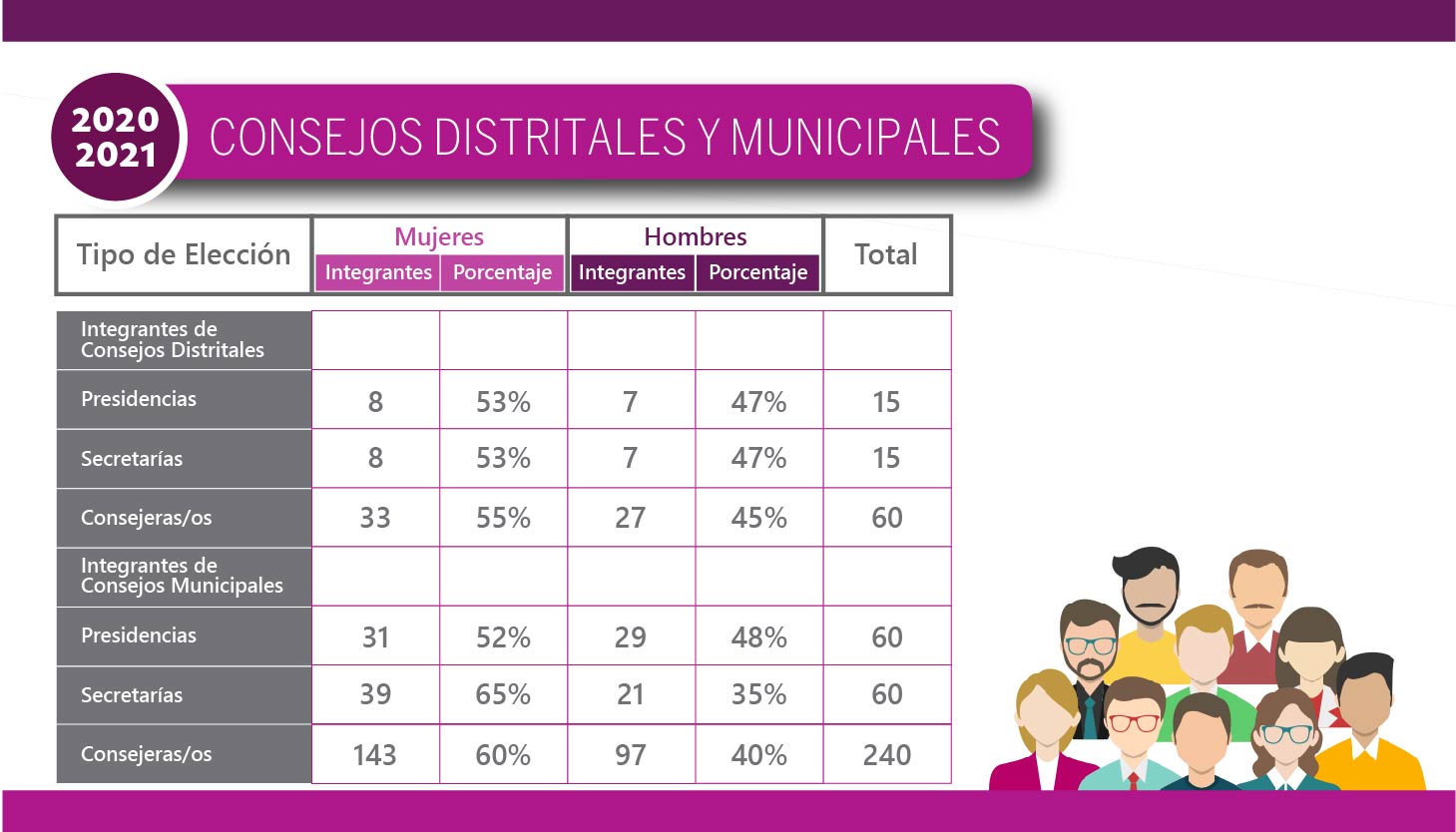 Consejos Distritales y Municipales 2020-2021