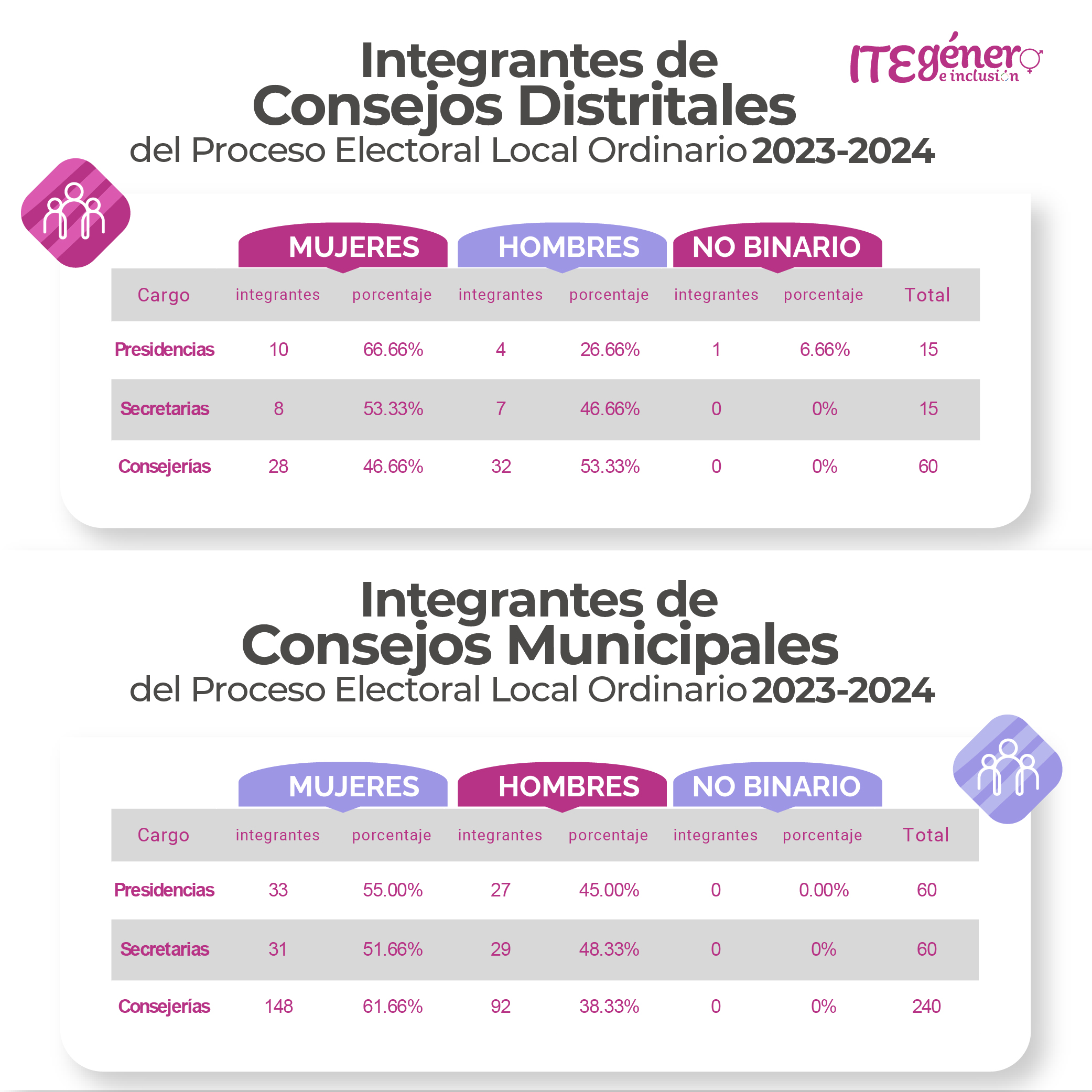Consejos Distritales y Municipales 2023-2024