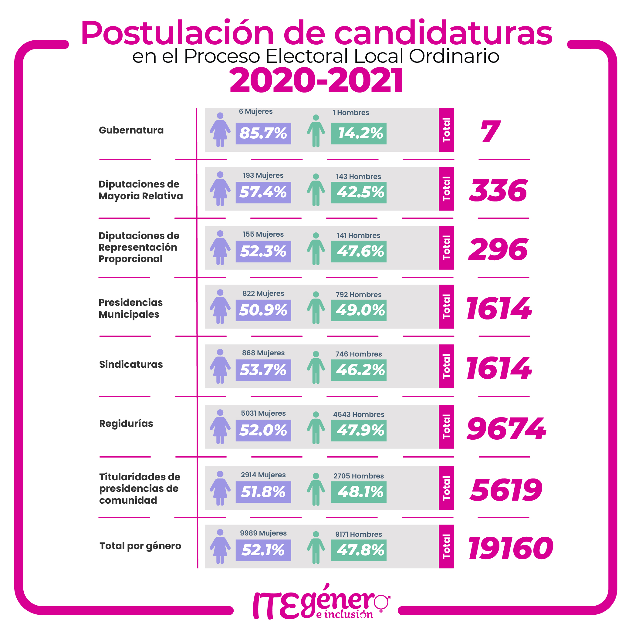 Registro de Candidaturas 2020